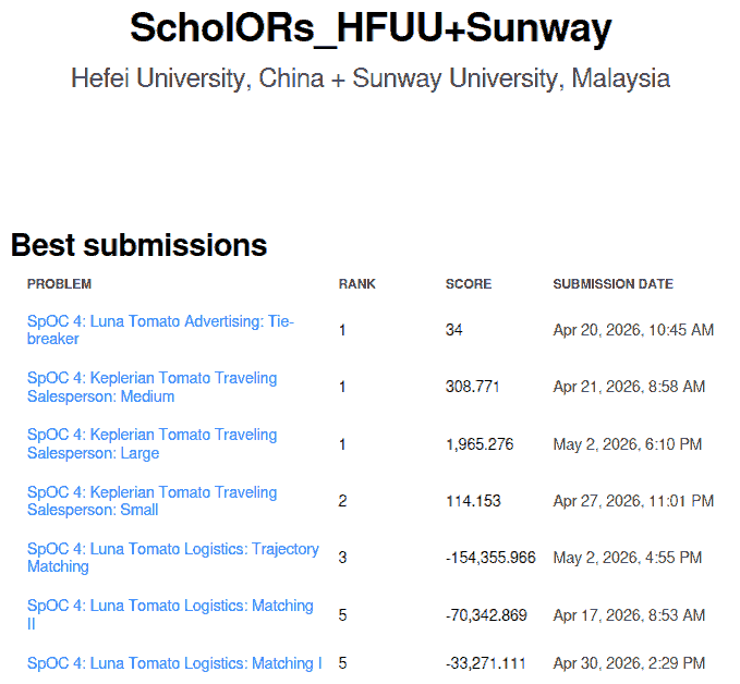 Screenshot of the intermediate placements of our ScholORs_HFUU+Sunway team on May&nbsp;2nd, 2026.