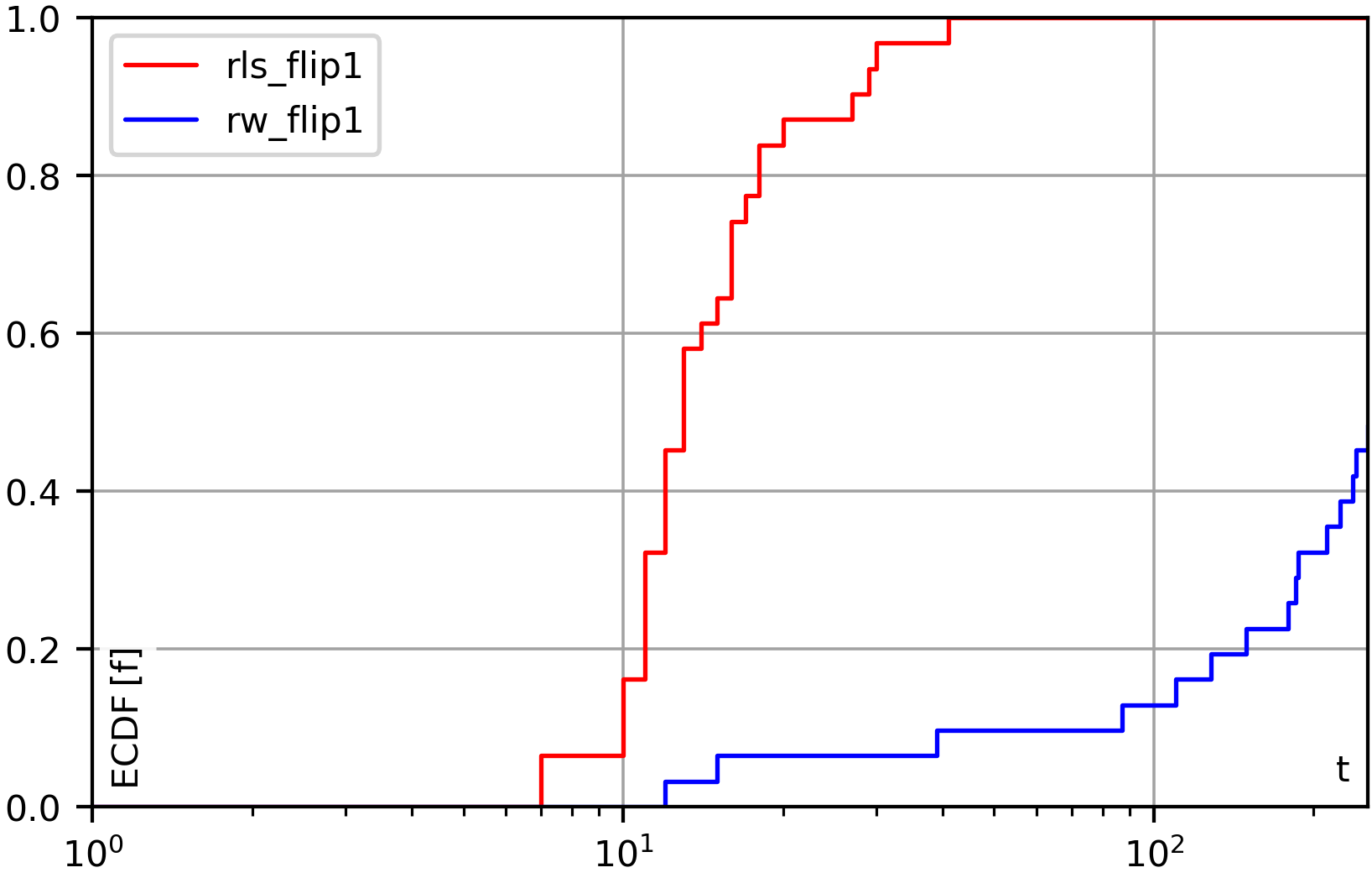 Example for an ECDF plot combining statistics and single runs