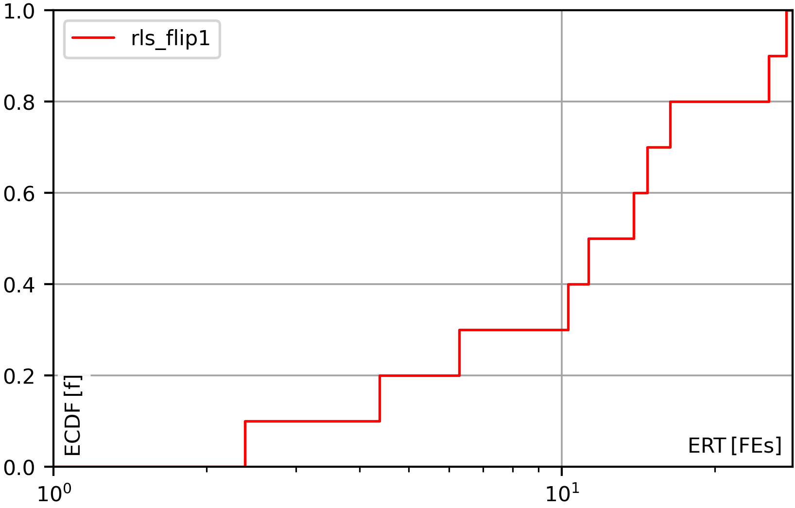 Example for an ERT-ECDF plot of a RLS on OneMax several OneMax instances.