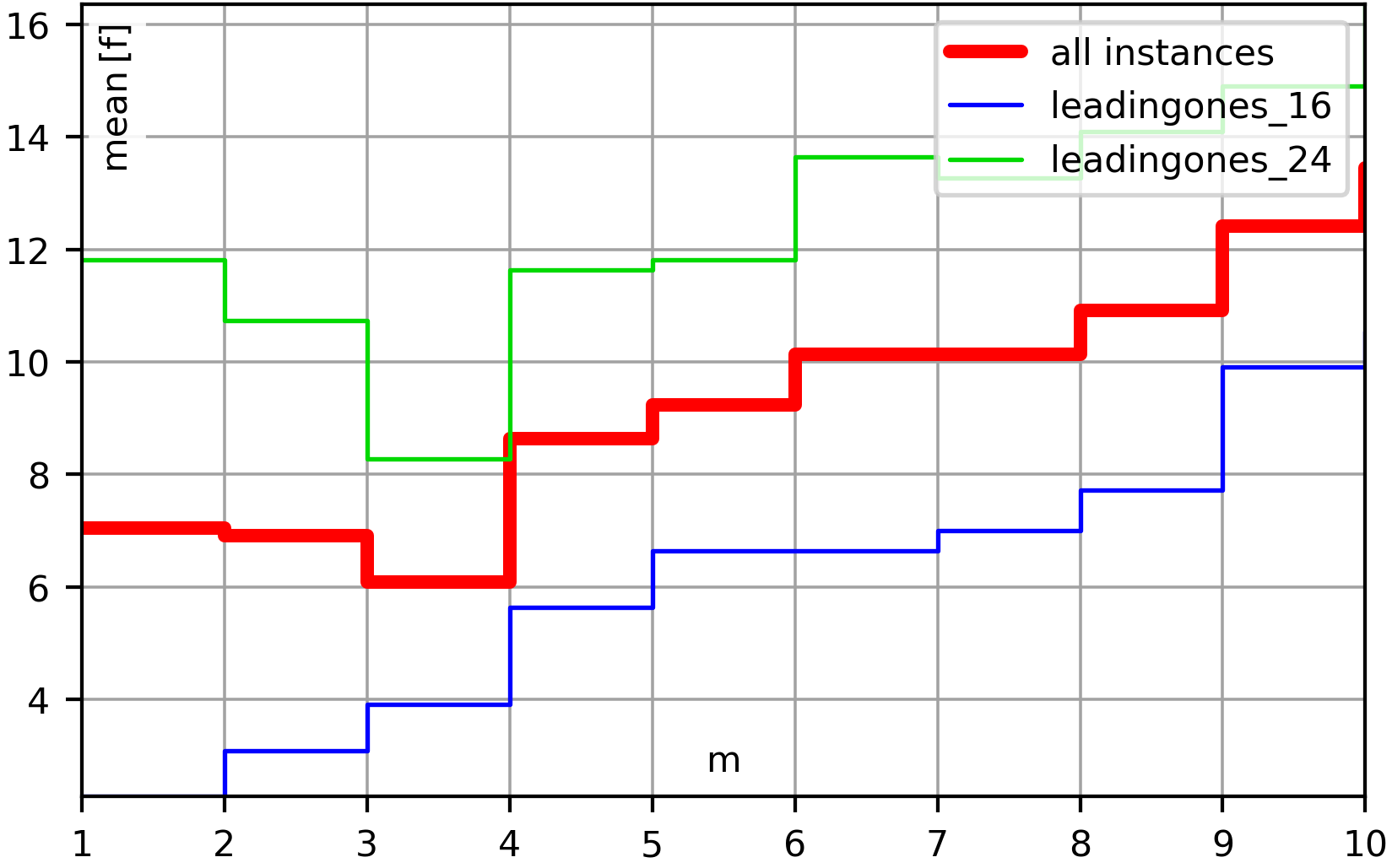 Example for the mean end result quality over the algorithm parameter m of the Bin(m/n) operator plugged into the RLS algorithm on several LeadingOnes instances.